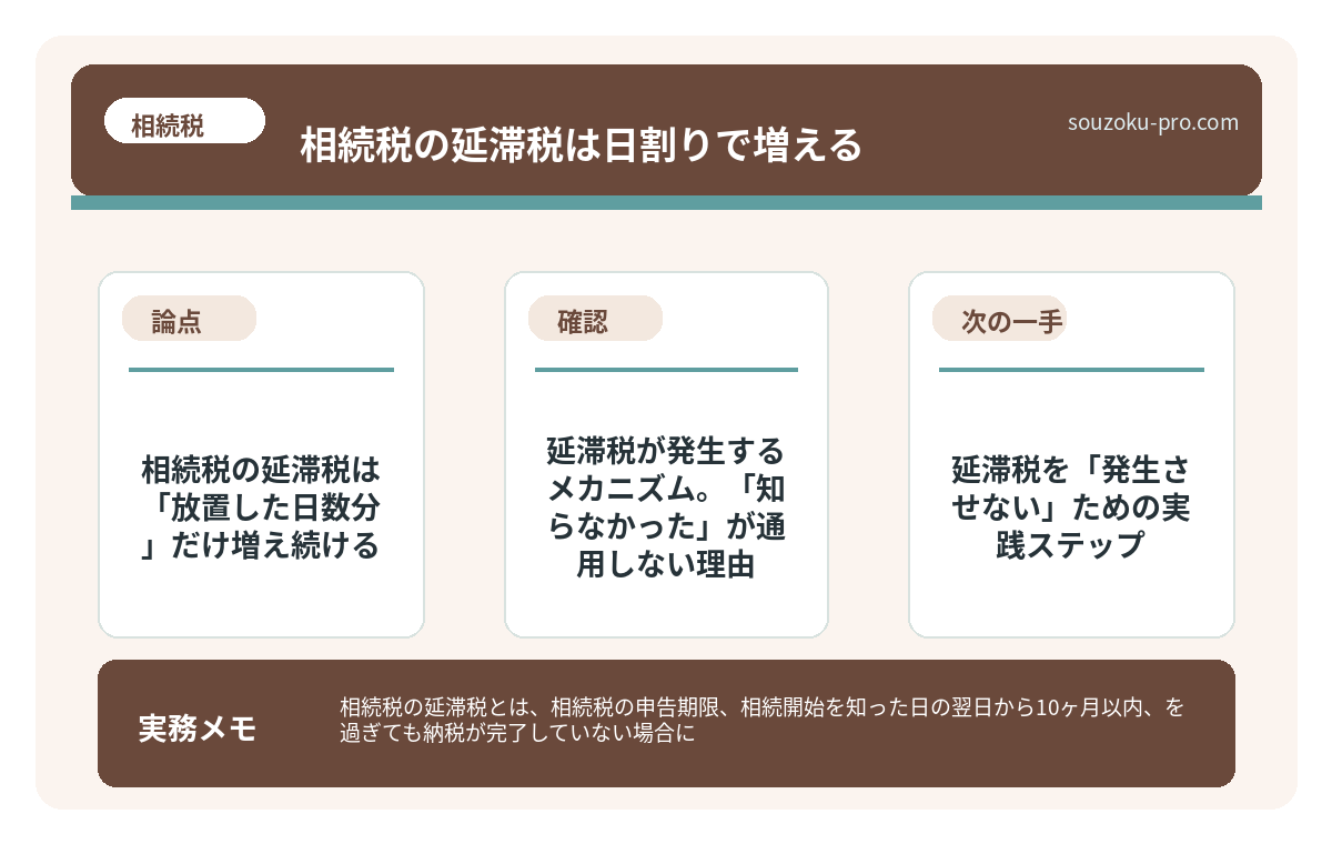 で、結論から言うと。相続税の延滞税は「放置した日数分」だけ増え続ける