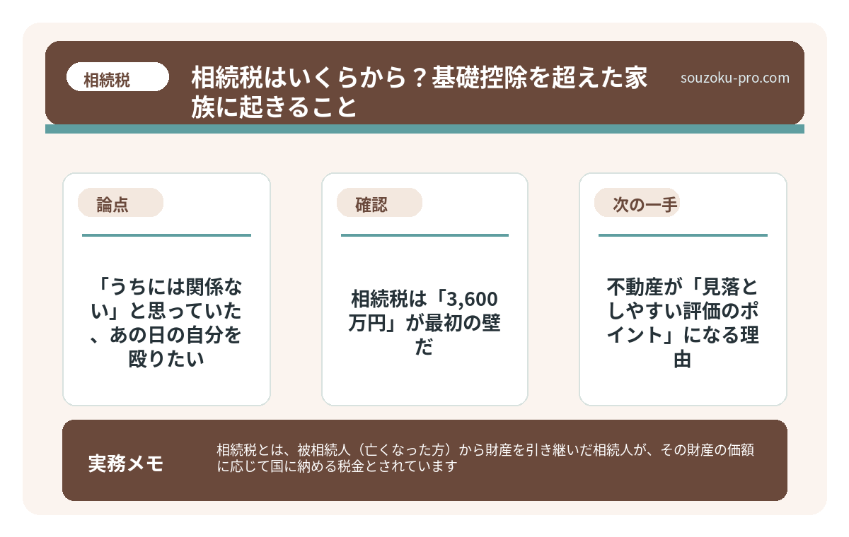 で、結論から言うと。相続税は「3,600万円」が最初の壁だ
