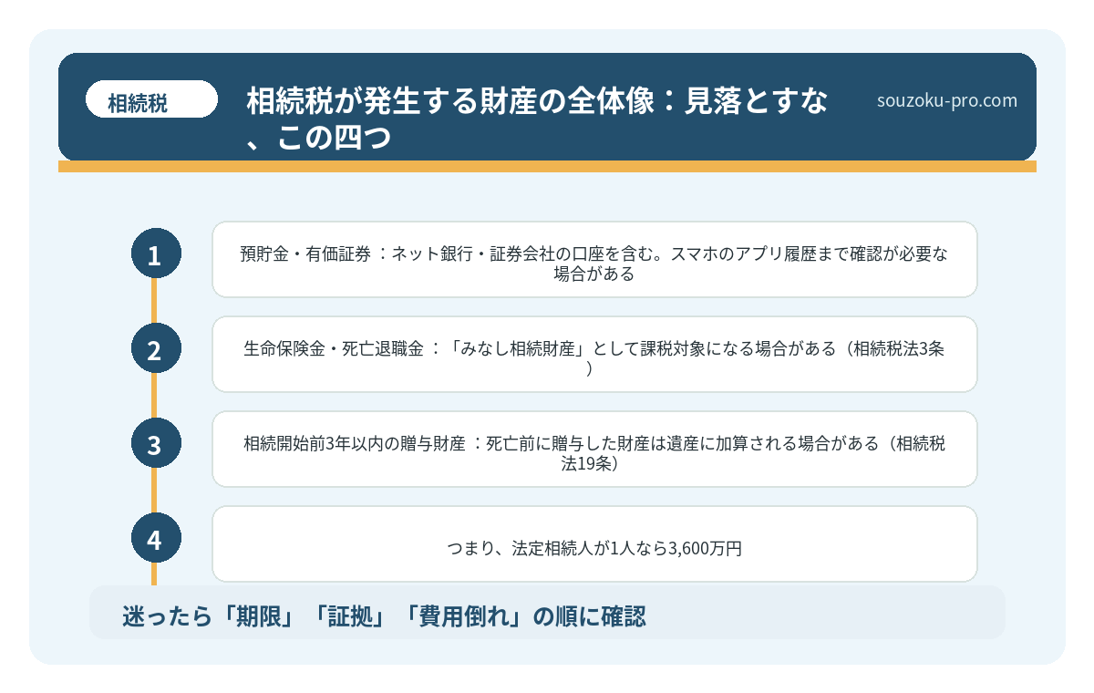 相続税が発生する財産の全体像:見落とすな、この四つ