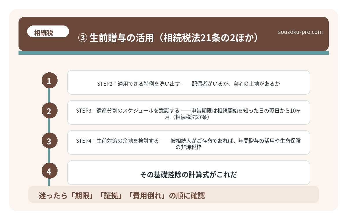 ③ 生前贈与の活用（相続税法21条の2ほか）