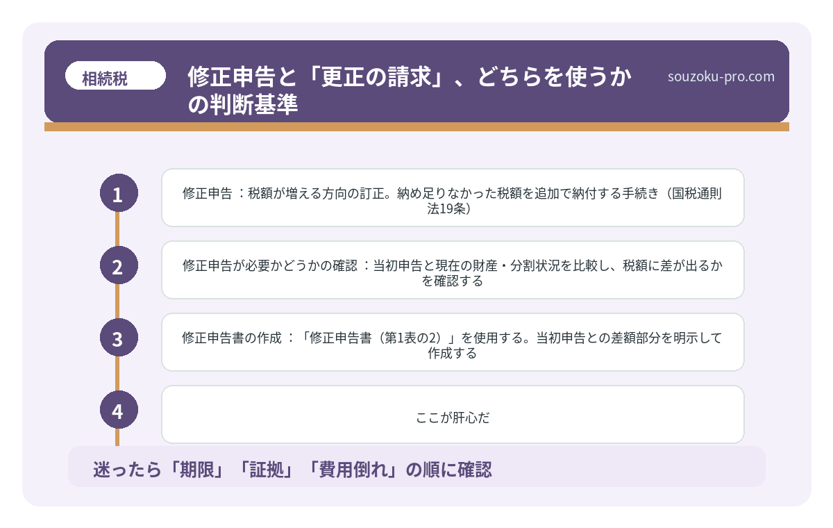 修正申告と「更正の請求」、どちらを使うかの判断基準