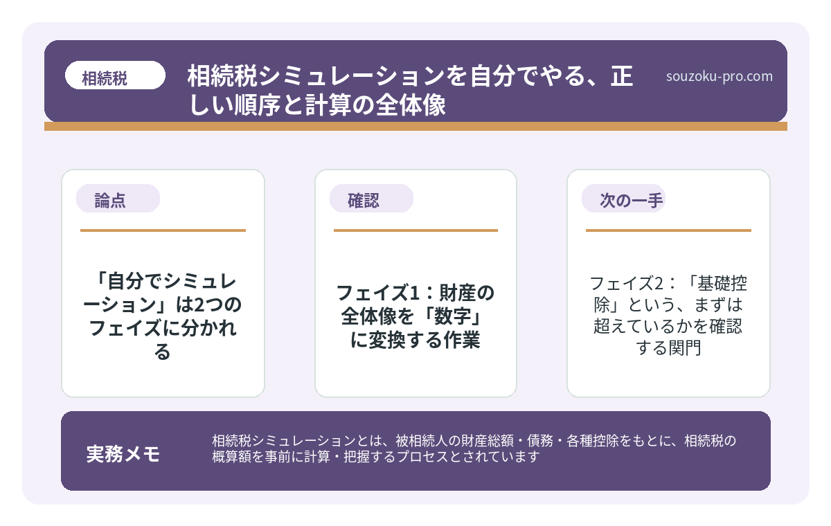 で、結論から言うと、「自分でシミュレーション」は2つのフェイズに分かれる