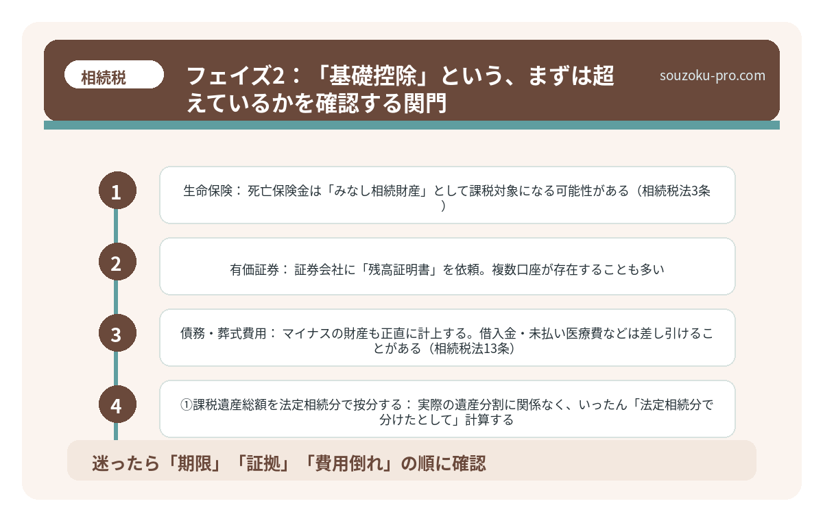 フェイズ2:「基礎控除」という、まずは超えているかを確認する関門