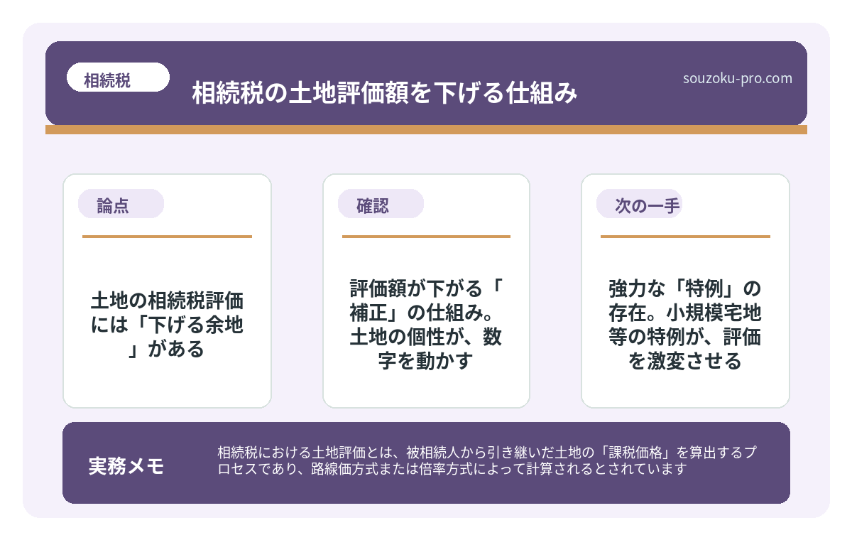 で、結論から言うと。土地の相続税評価には「下げる余地」がある