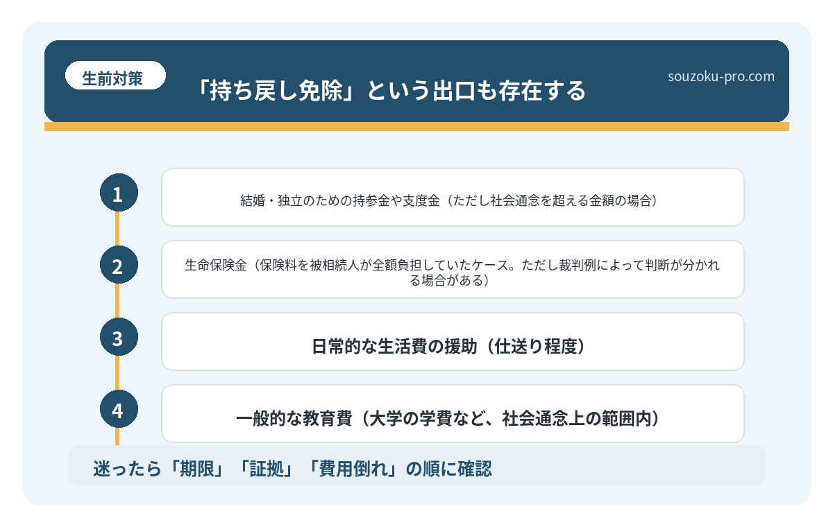 「持ち戻し免除」という出口も存在する