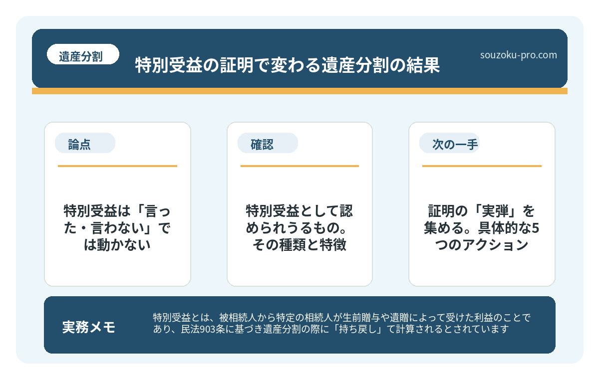 で、結論から言うと。特別受益は「言った・言わない」では動かない