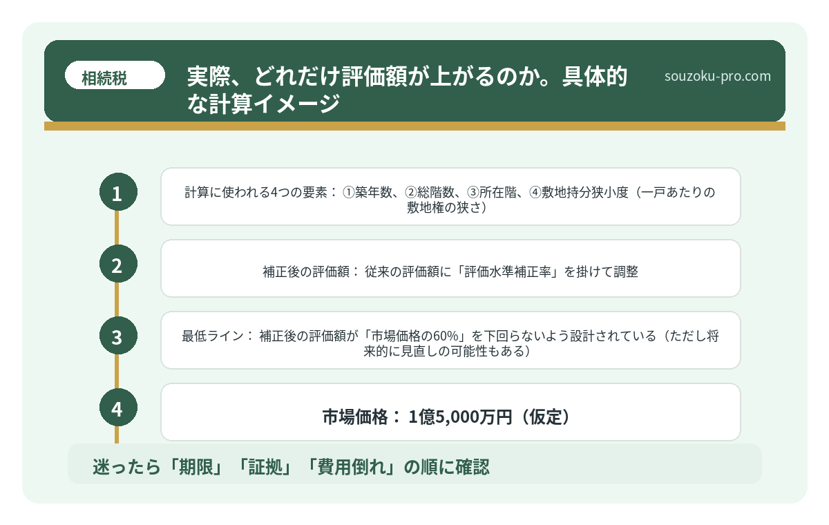 実際、どれだけ評価額が上がるのか。具体的な計算イメージ