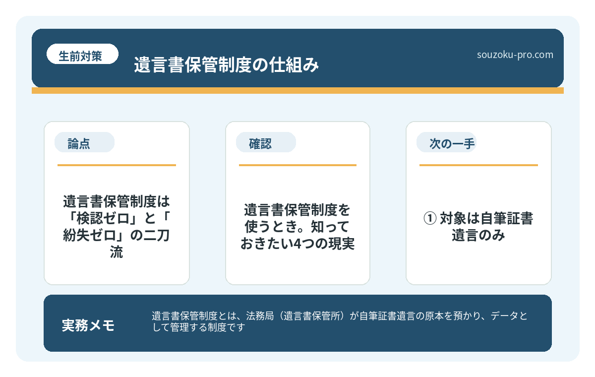 で、結論から言うと。遺言書保管制度は「検認ゼロ」と「紛失ゼロ」の二刀流